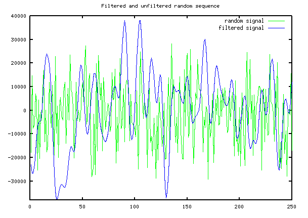 filtered and unfiltered random signals