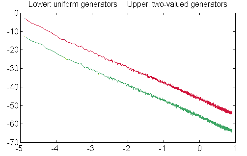 Compare generator distribution schemes